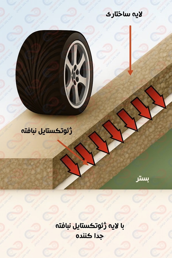 ژئوتکستایل در راه سازی