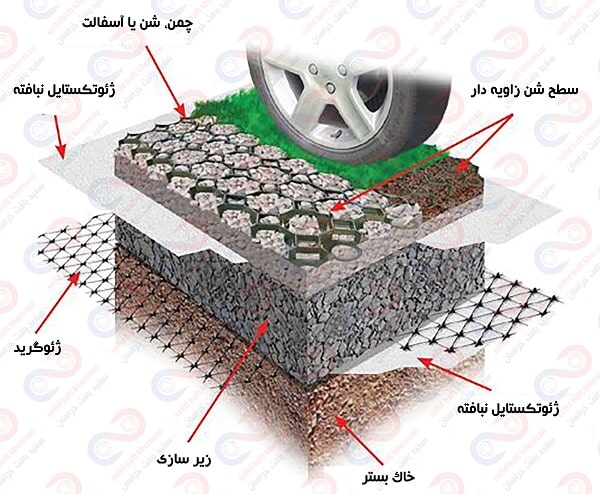 ژئوتکستایل در راه سازی